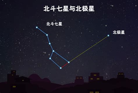 北斗七星對應|北斗七星